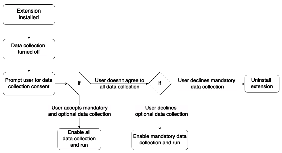Illustrating an example of the application flow for handling privacy consents.